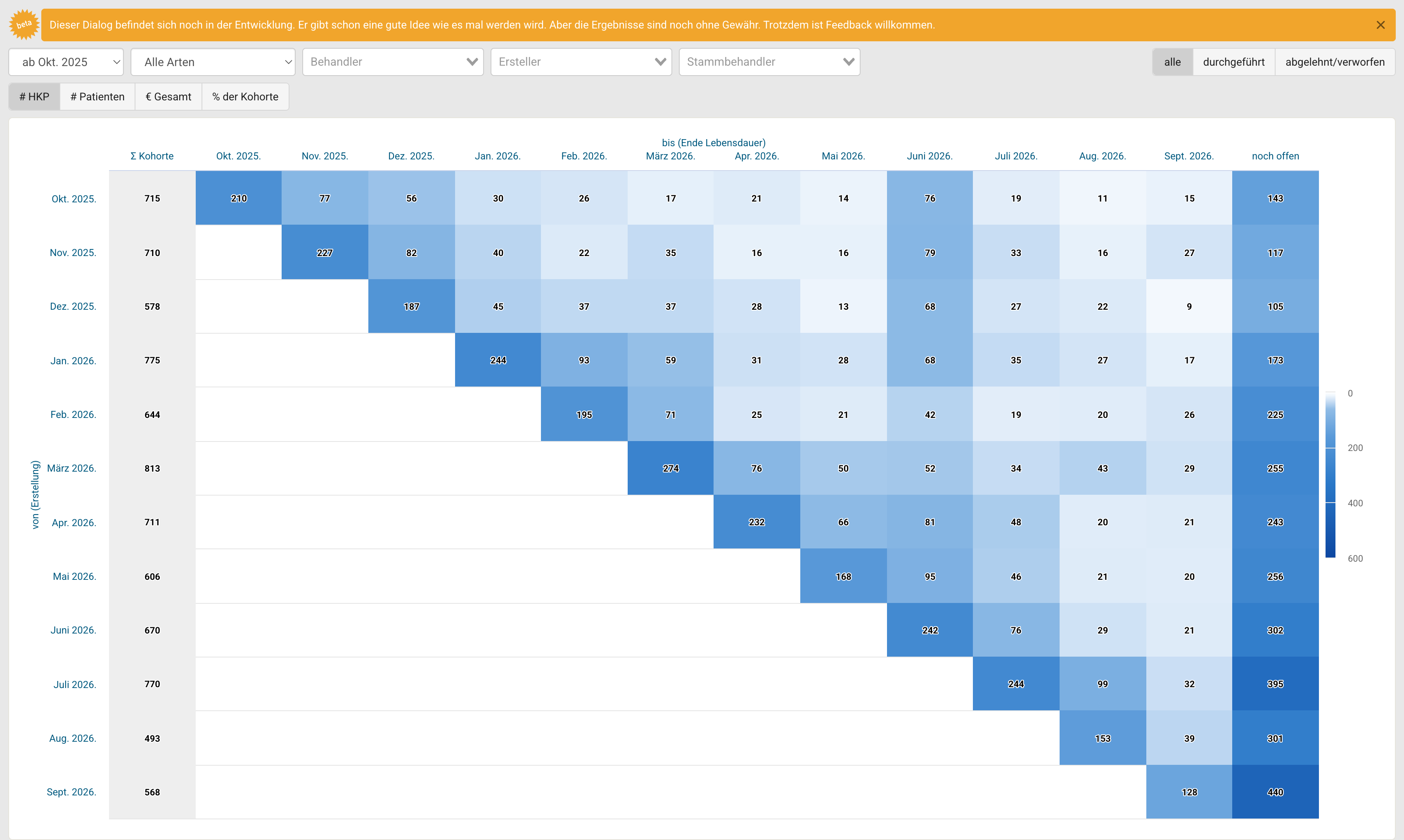 HKP-Konversion mit Filterzeile und Kohorten-Heatmap