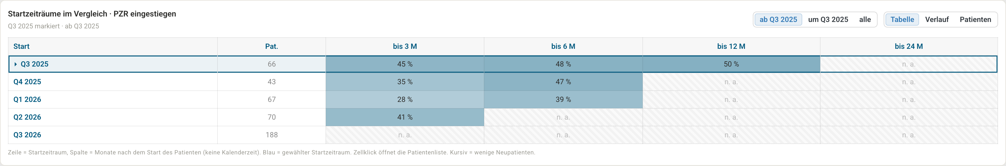 Tabelle der Startzeiträume für den Meilenstein PZR eingestiegen